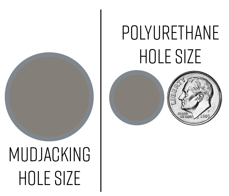 An image of a large mudjacking hole compared to a nickel-sized hole used for polyurethane injection