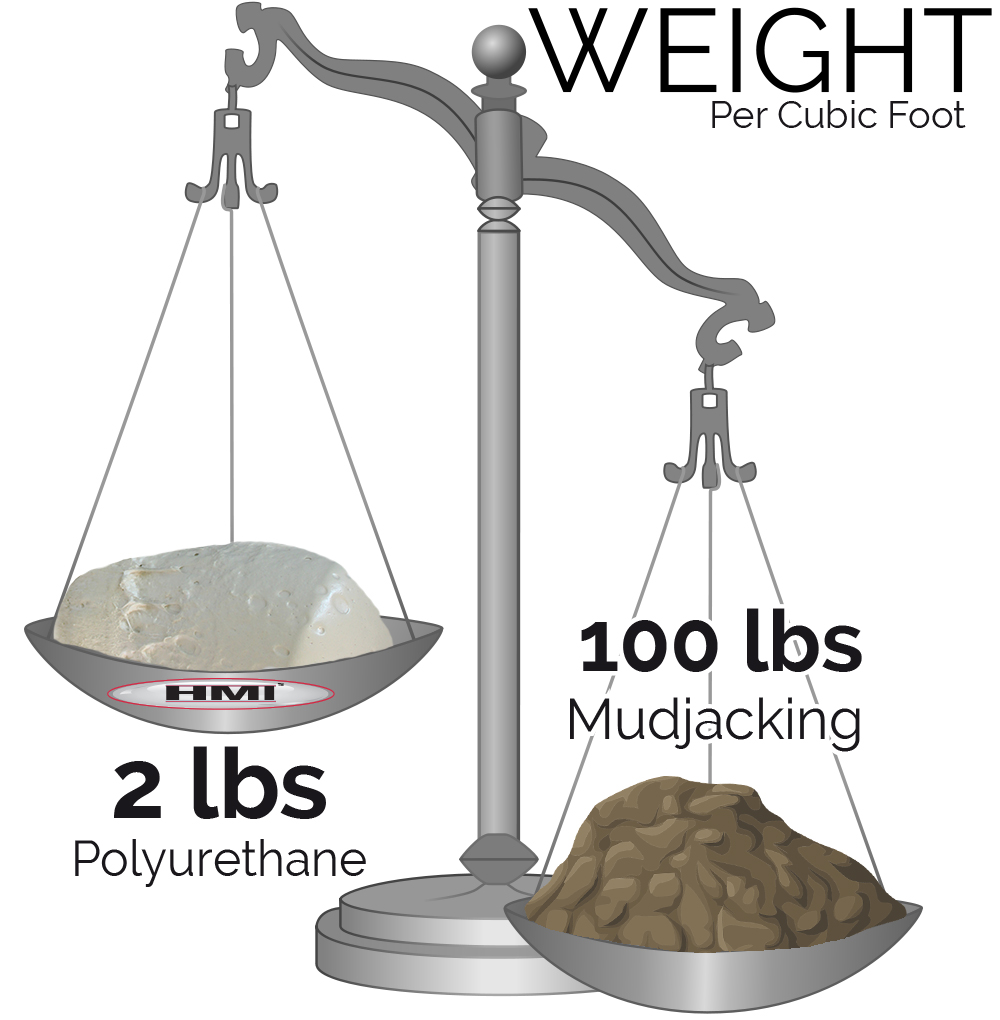 An illustrated depiction of a scale balancing light-weight polyurethane against heavy mudjacking materials